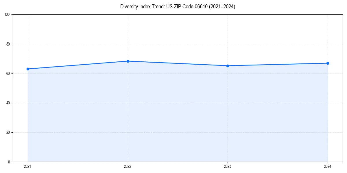 Line chart showing diversity index trends for 