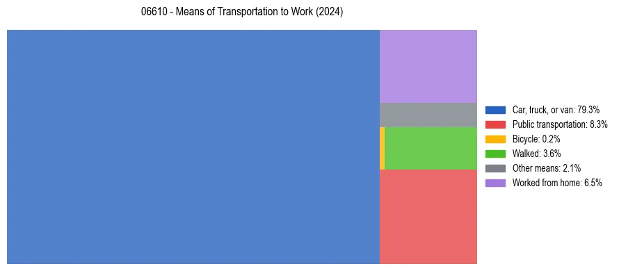 Commute modes in US ZIP Code 06610