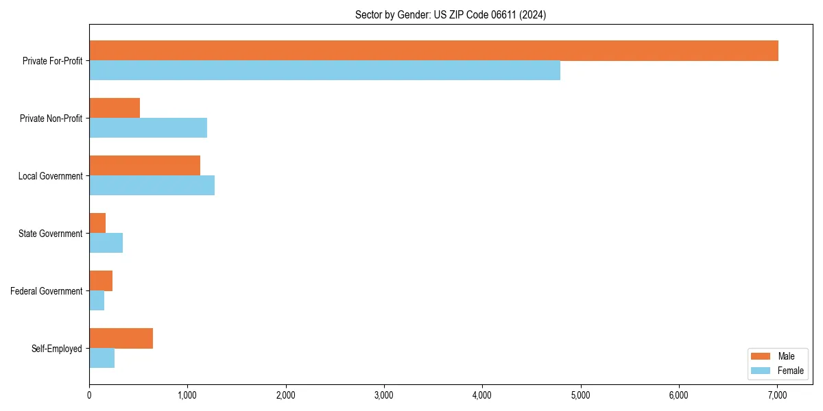 Employment sector breakdown by gender in 
