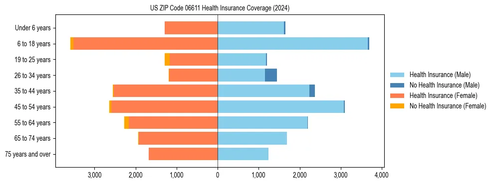 Health insurance pyramid for US ZIP Code 06611