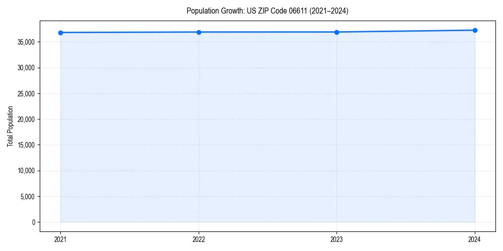 Population trends in 