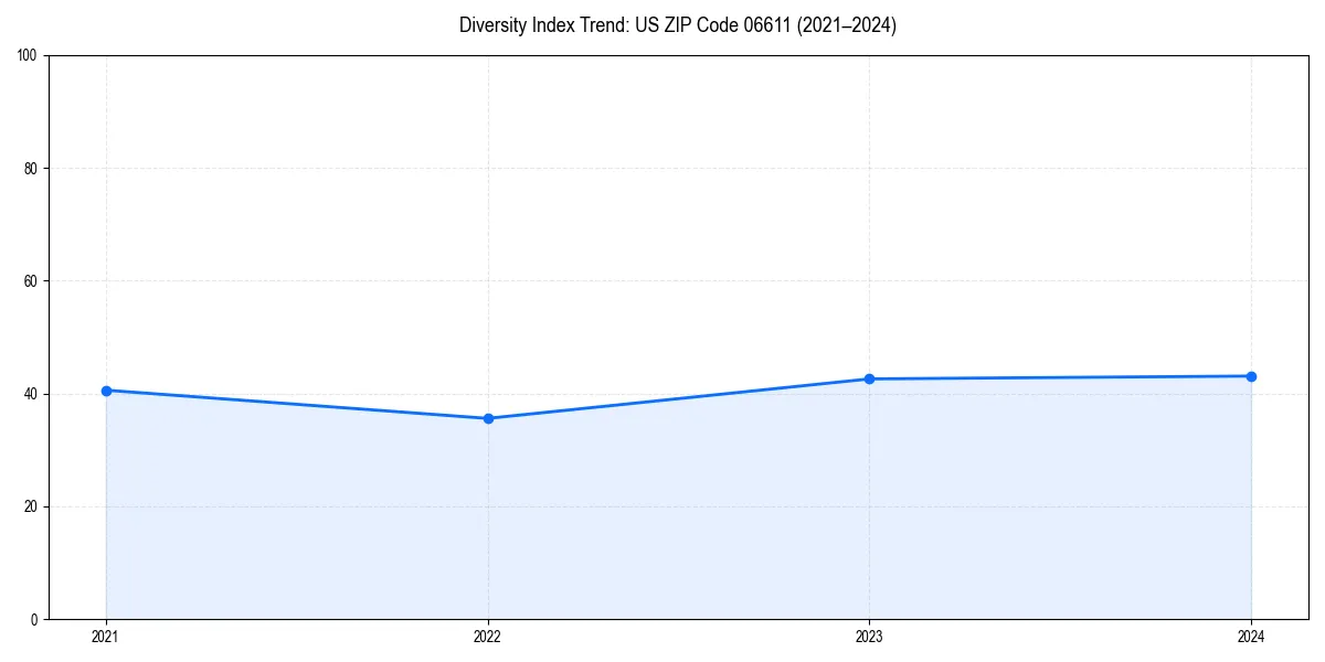 Line chart showing diversity index trends for 