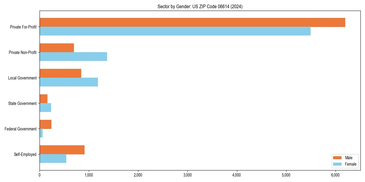 Employment sector breakdown by gender in 