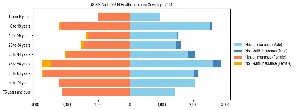 Health insurance pyramid for US ZIP Code 06614