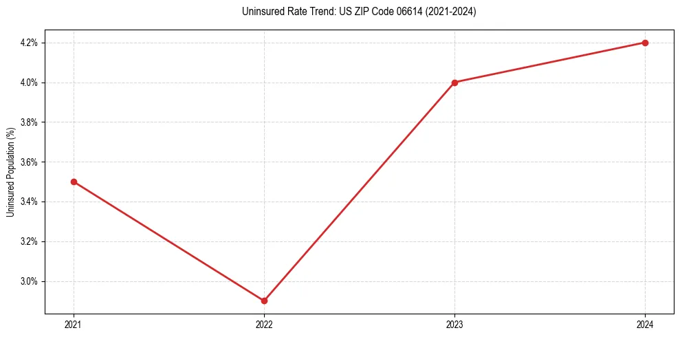 Uninsured trend chart for US ZIP Code 06614