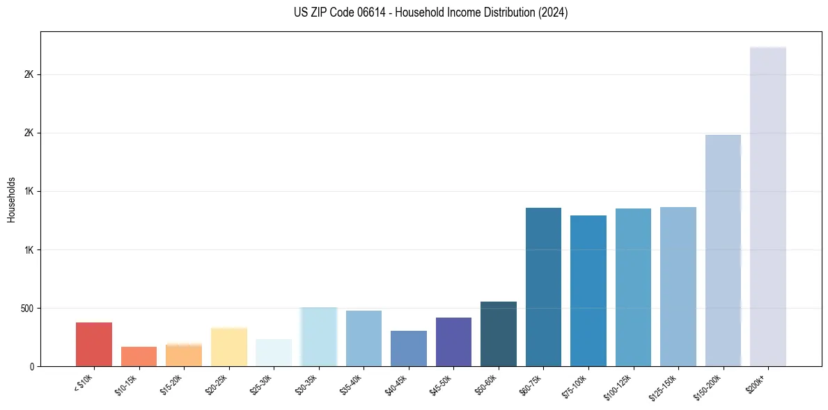 Income Distribution for 