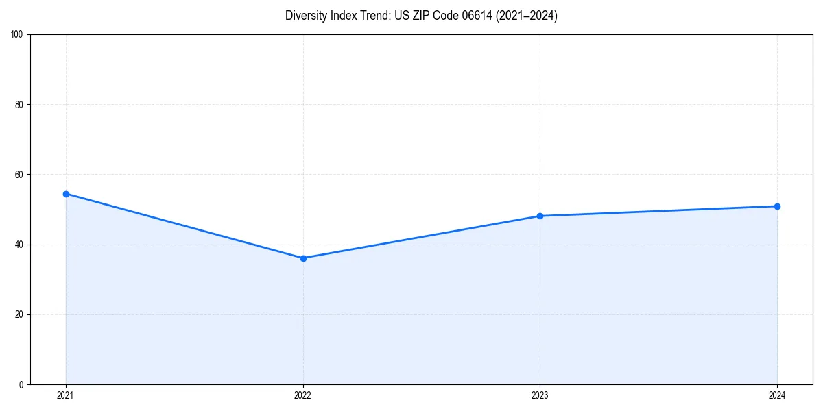 Line chart showing diversity index trends for 