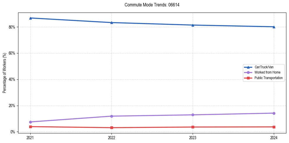 Transportation trends in US ZIP Code 06614