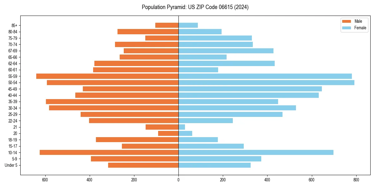 Population pyramid for 