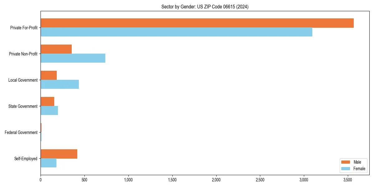 Employment sector breakdown by gender in 