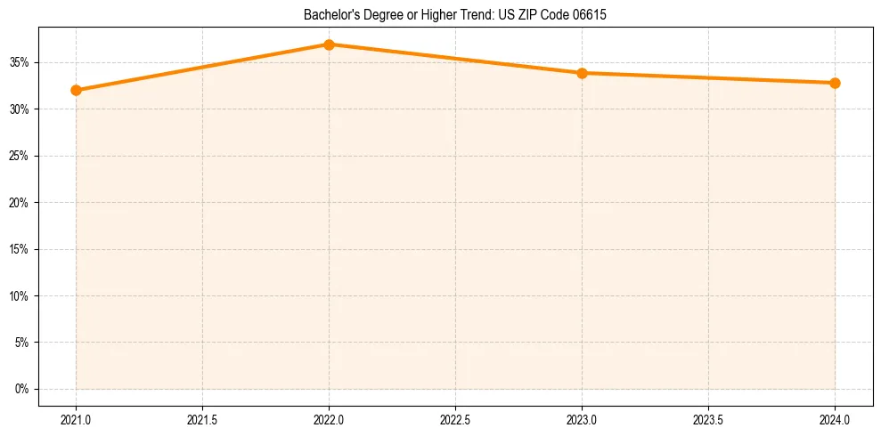 Trend chart showing bachelor degree growth in 