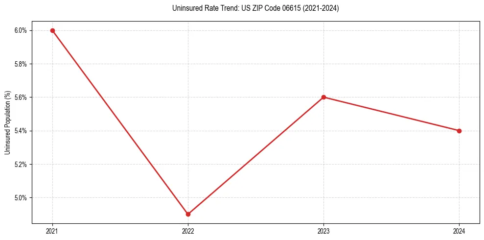 Uninsured trend chart for US ZIP Code 06615