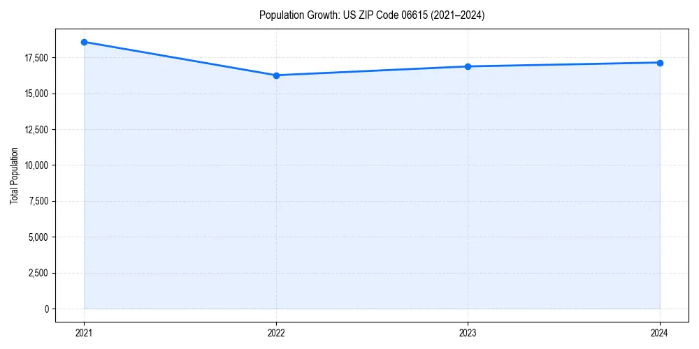 Population trends in 