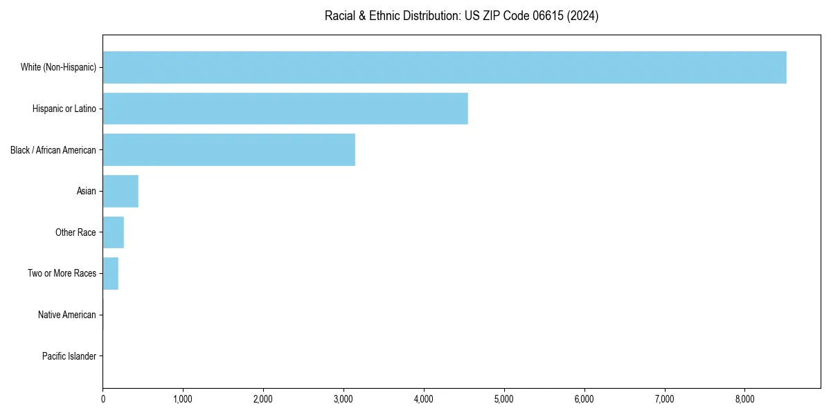 Bar chart showing racial distribution in  for 2024