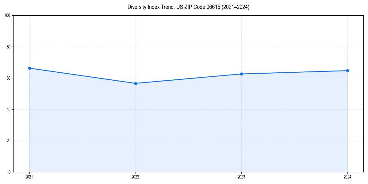 Line chart showing diversity index trends for 