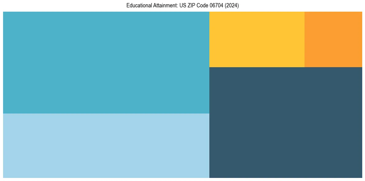 Education Treemap for  in 2024