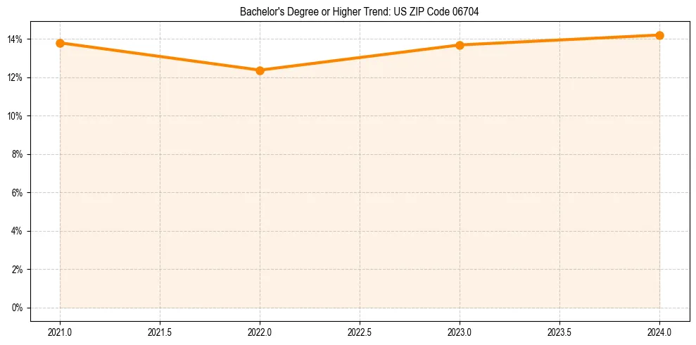Trend chart showing bachelor degree growth in 