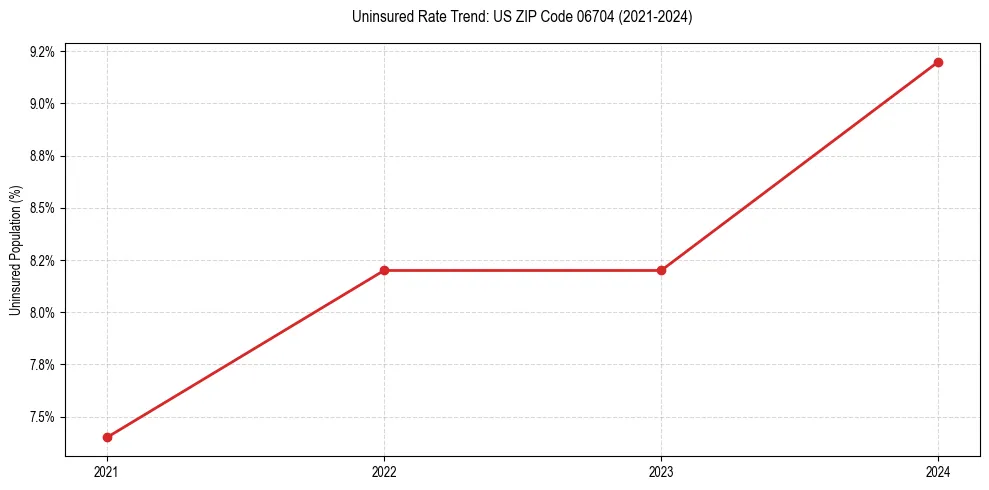 Uninsured trend chart for US ZIP Code 06704