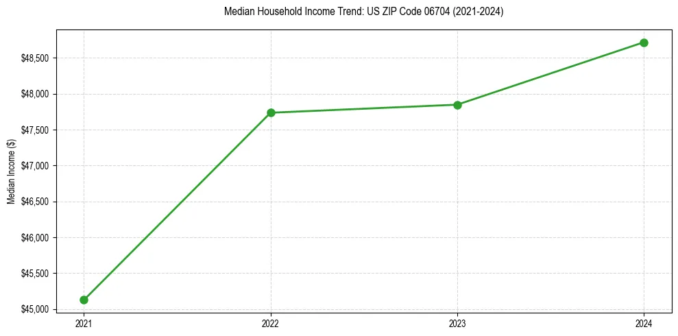 Income trend for 