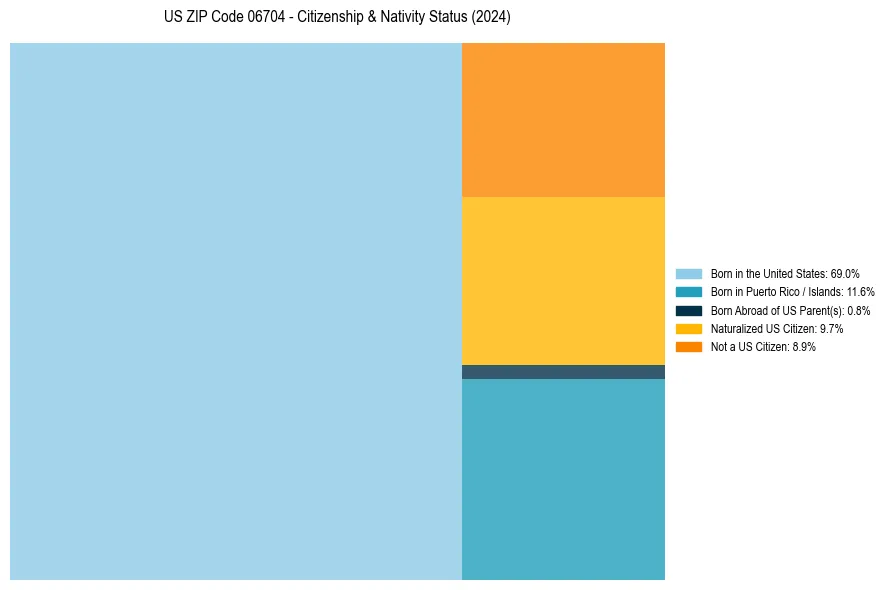 Nativity Treemap for 