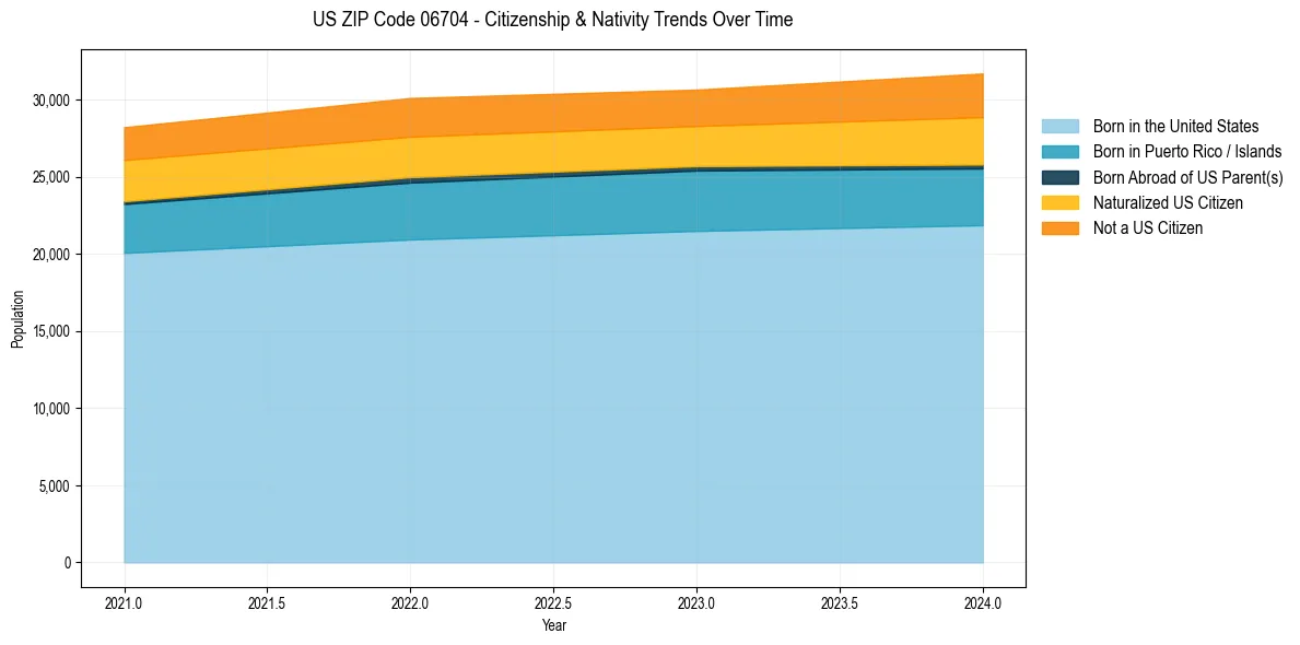 Historical nativity trends for 