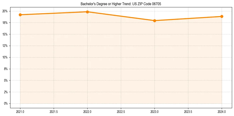 Trend chart showing bachelor degree growth in 