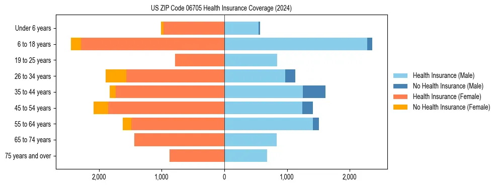 Health insurance pyramid for US ZIP Code 06705