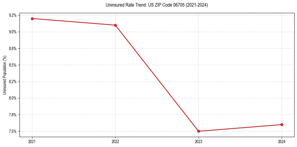 Uninsured trend chart for US ZIP Code 06705