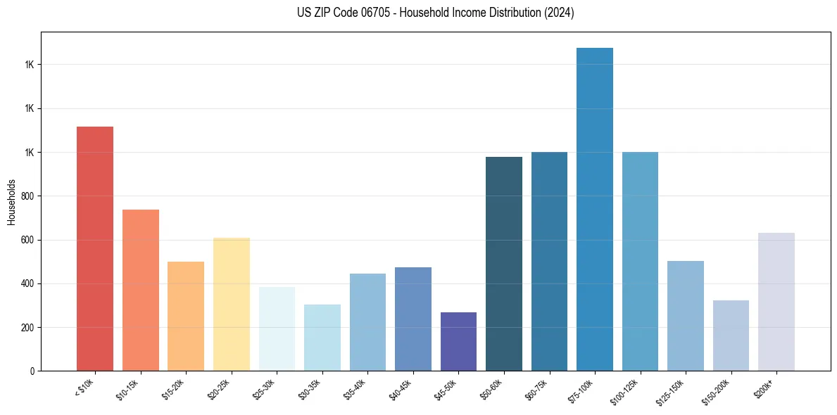 Income Distribution for 