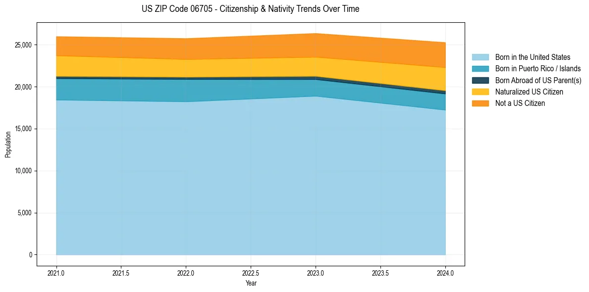 Historical nativity trends for 