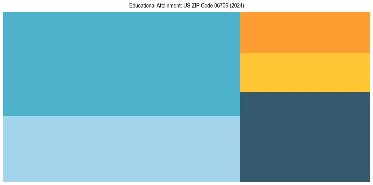 Education Treemap for  in 2024