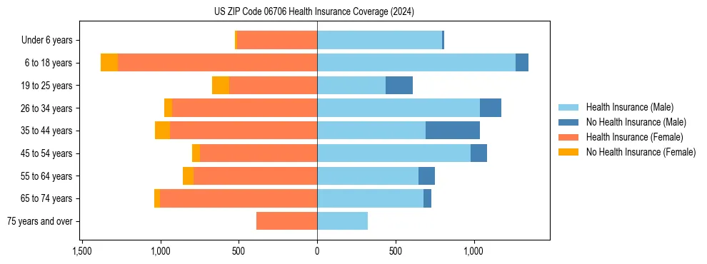 Health insurance pyramid for US ZIP Code 06706