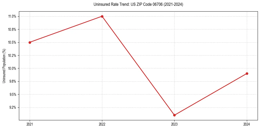 Uninsured trend chart for US ZIP Code 06706
