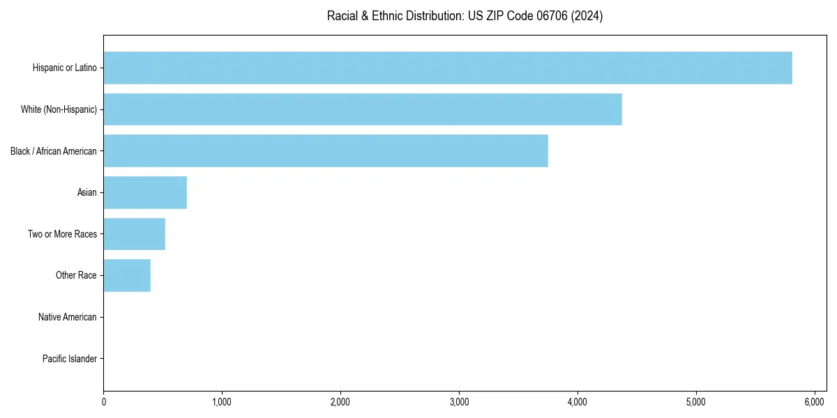 Bar chart showing racial distribution in  for 2024