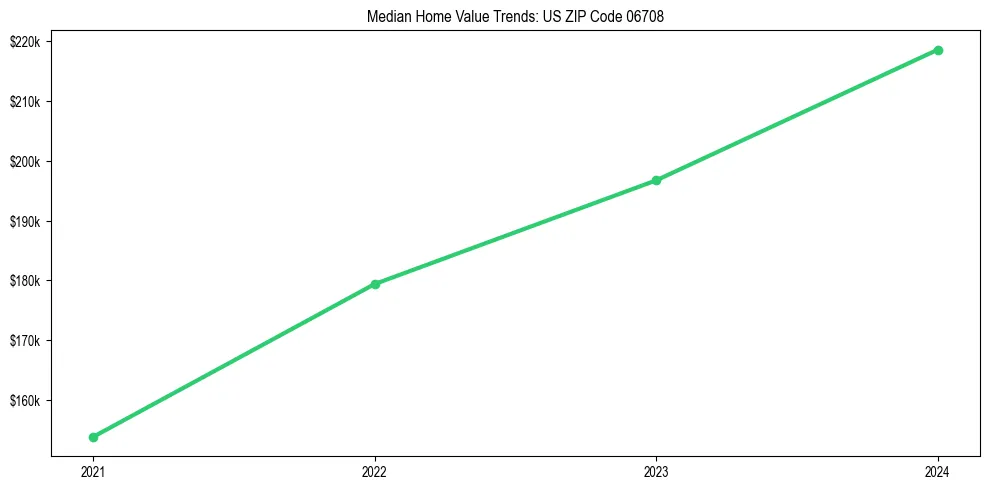 Median property value trends in 