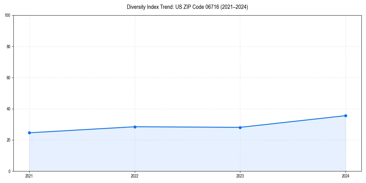 Line chart showing diversity index trends for 