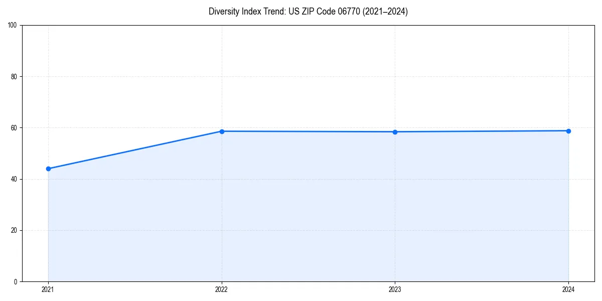 Line chart showing diversity index trends for 
