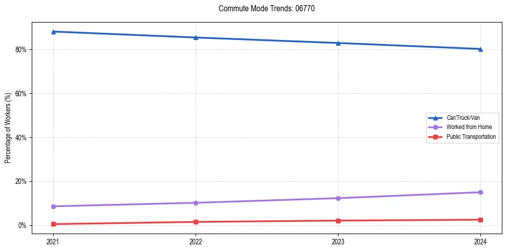 Transportation trends in US ZIP Code 06770