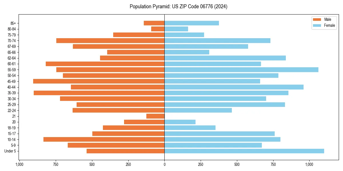 Population pyramid for 