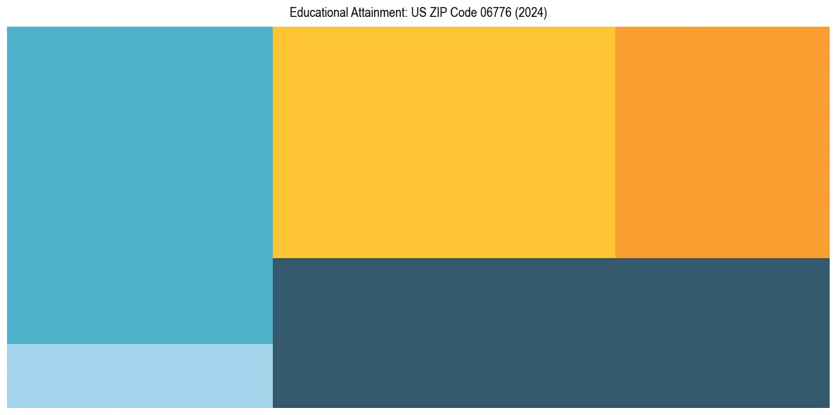 Education Treemap for  in 2024