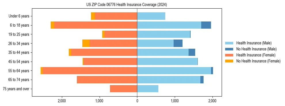 Health insurance pyramid for US ZIP Code 06776
