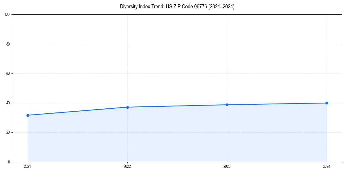 Line chart showing diversity index trends for 