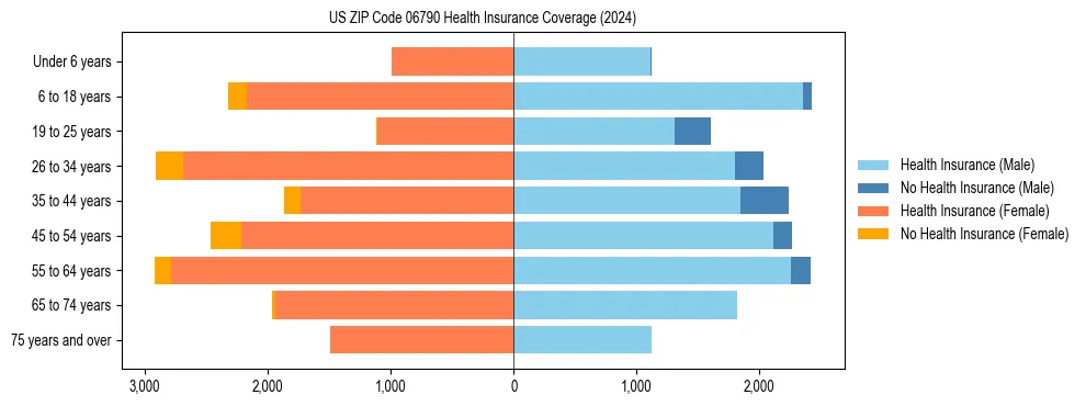 Health insurance pyramid for US ZIP Code 06790