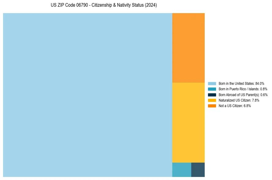Nativity Treemap for 