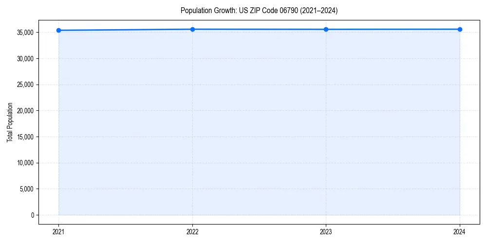 Population trends in 