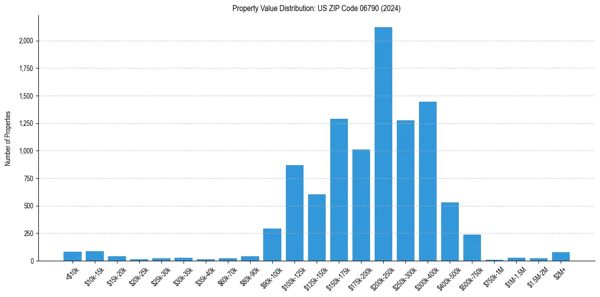 Value Distribution for 