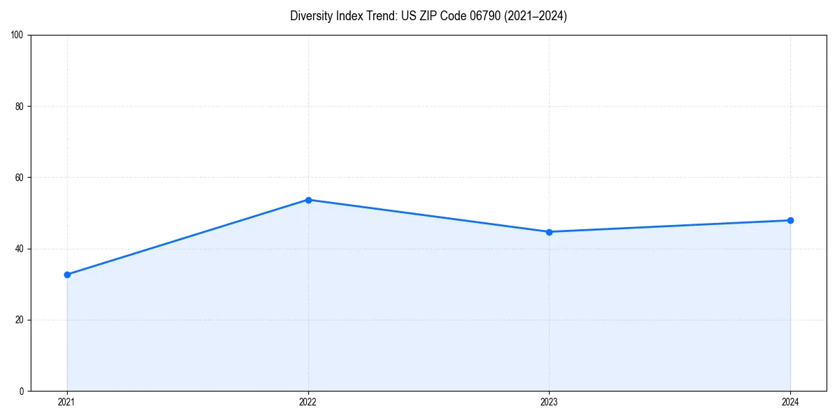 Line chart showing diversity index trends for 