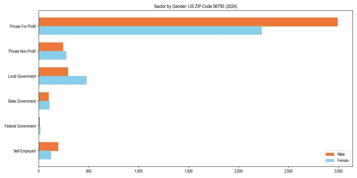 Employment sector breakdown by gender in 