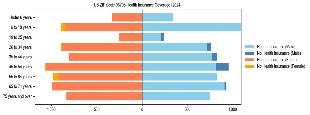 Health insurance pyramid for US ZIP Code 06795
