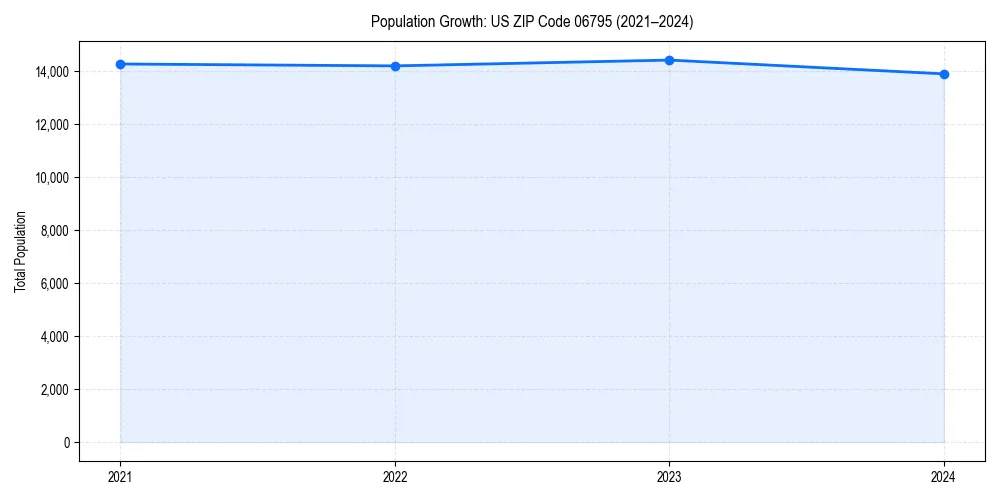 Population trends in 